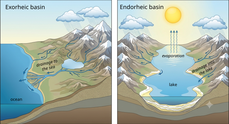 Schema di confronto tra un bacino esoreico e un bacino endoreico con il diverso percorso dell'acqua e la formazione di depositi salini nei bacini chiusi.