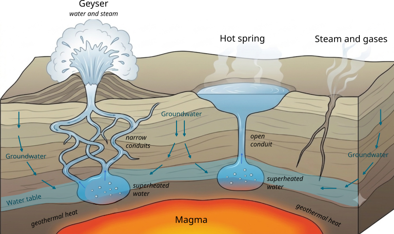 Schema semplificato di un sistema geotermico con confronto tra geyser, sorgente termale e fumarola.
