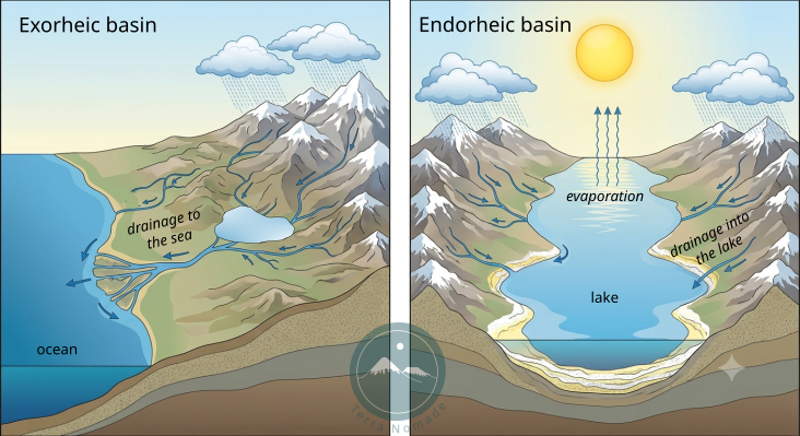 Schema di confronto tra un bacino esoreico e un bacino endoreico con il diverso percorso dell'acqua e la formazione di depositi salini nei bacini chiusi.